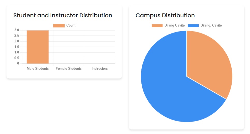 Campus Distribution